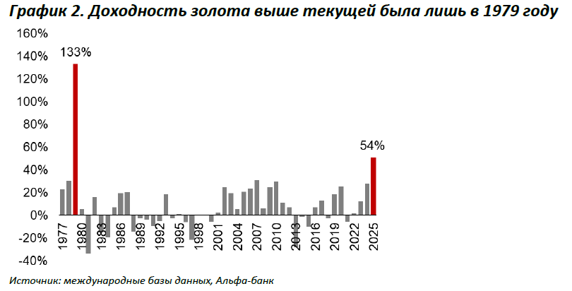 График 2. Доходность золота выше текущей была лишь в 1979 году