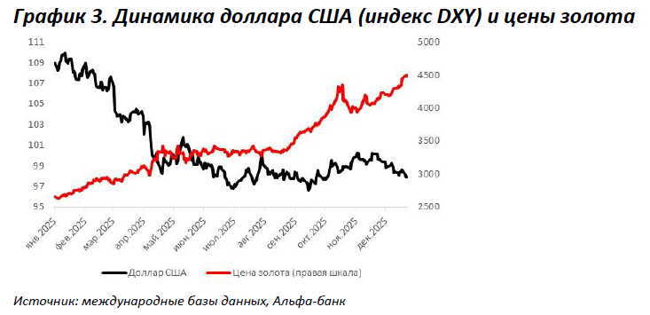 График 3. Динамика доллара США (индекс DXY) и цены золота
