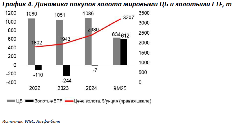 График 4. Динамика покупок золота мировыми ЦБ и золотыми ETF, тонн