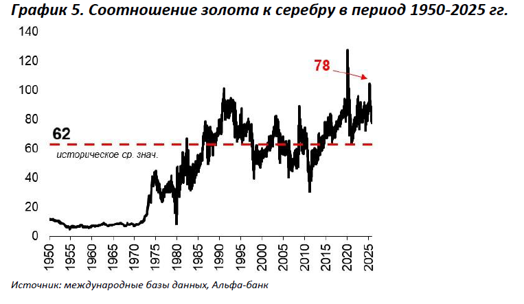 График 5. Соотношение золота к серебру в период 1950-2025 гг.