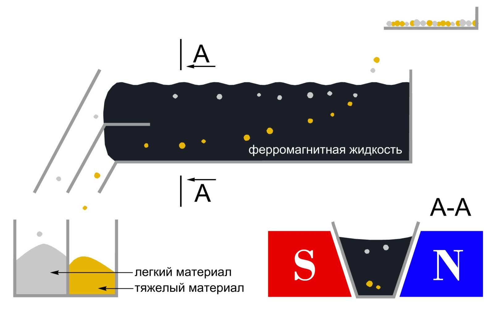 Принцип работы магнитожидкостного сепаратора