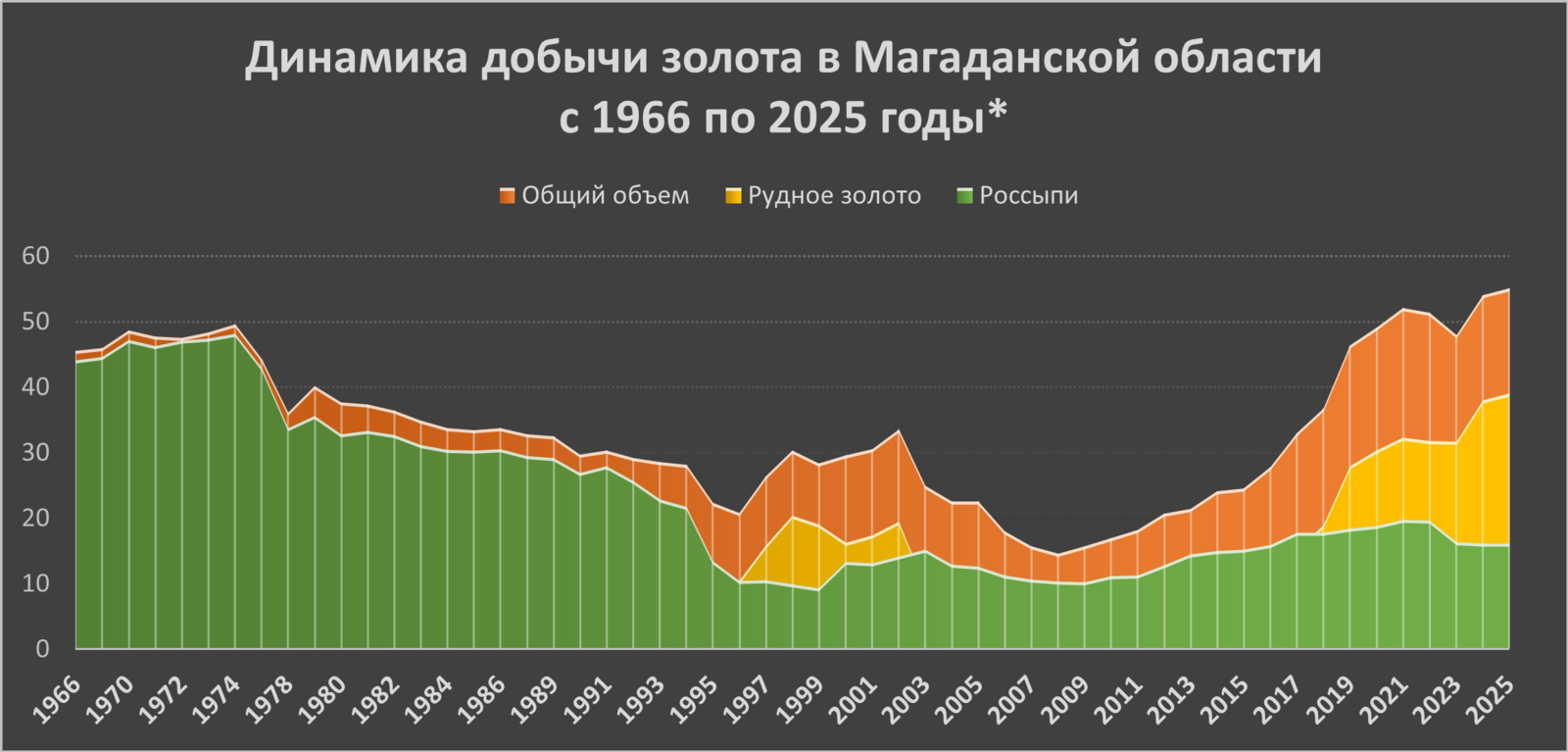 Без учёта объёмов золотодобычи Чукотского автономного округа