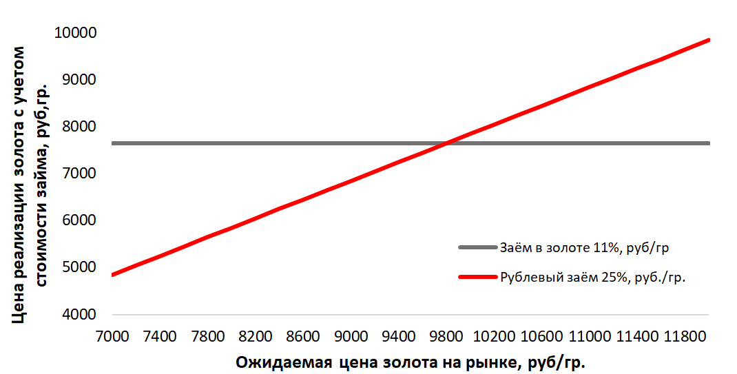 Рис. 1. Расчёт итоговой цены реализации золота в зависимости от ожидаемой цены золота на рынке для двух случаев использования